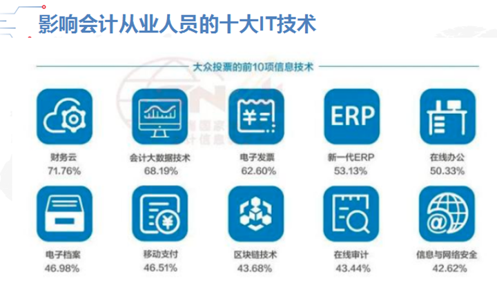 1影响会计从业人员的十大IT技术